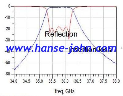 Microwave Bandpass Filters