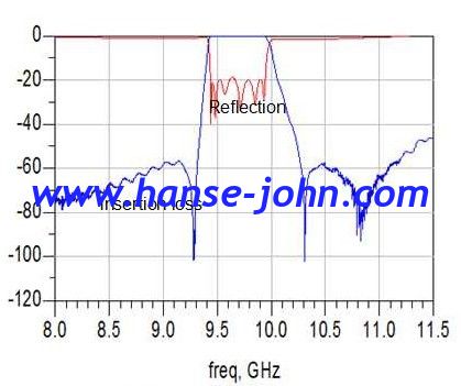 Microwave Bandpass Filters